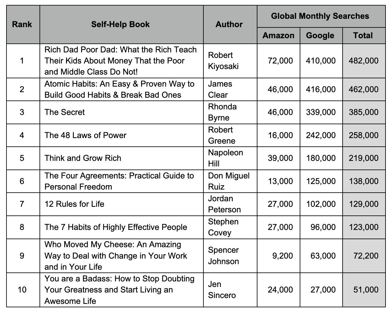 Chart of most popular self-help books from typing.com, with Rich Dad Poor Dad and Atomic Habits at the top.