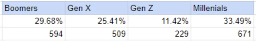 Image of generational breakdown of those surveyed. 