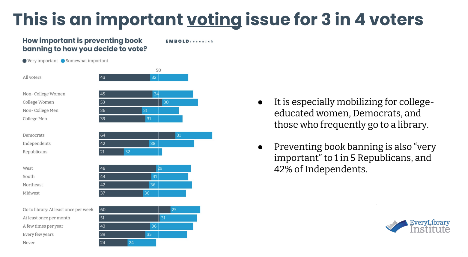 Important voting rights issue infographic from TrueLibrary Poll