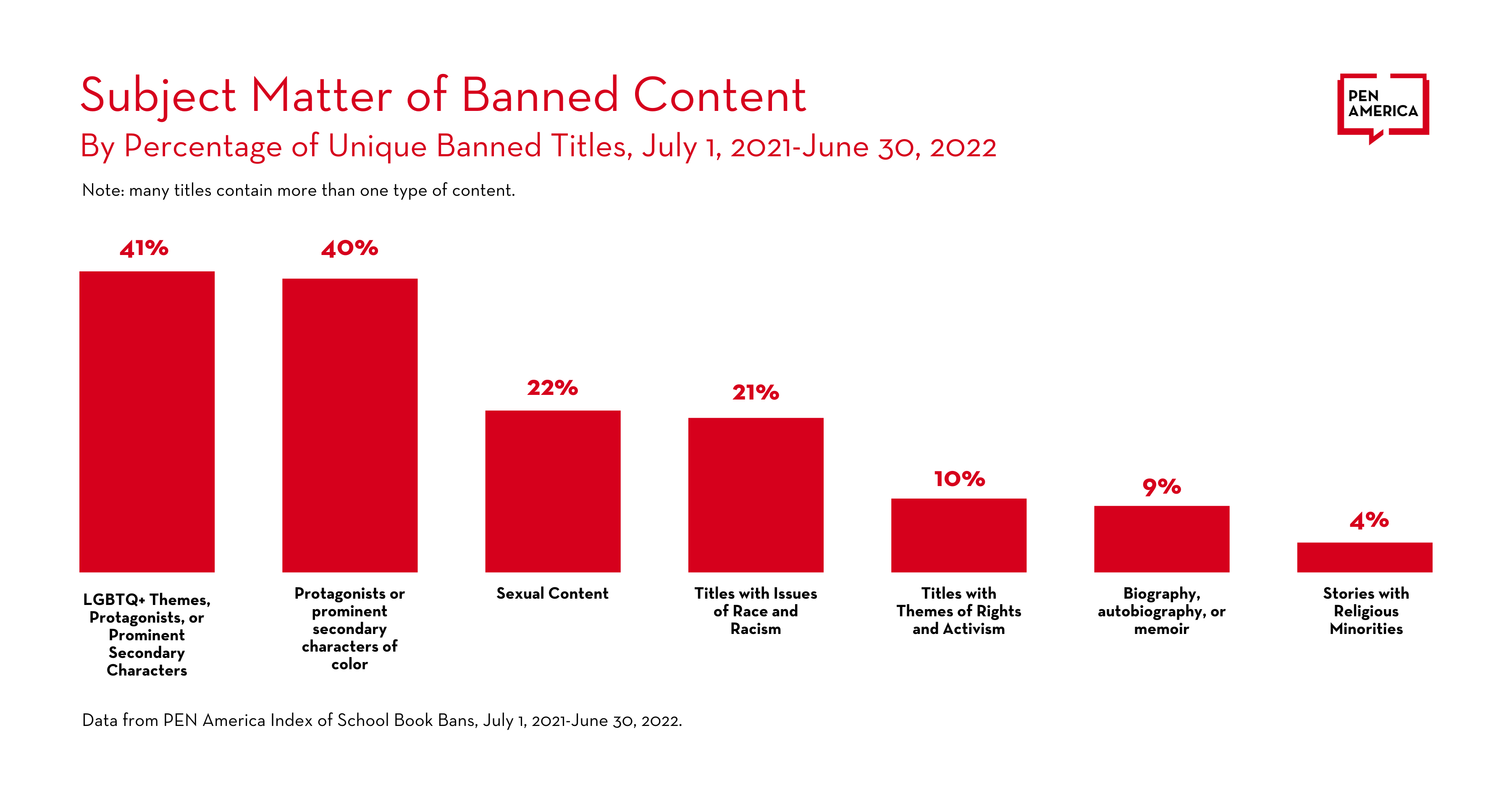 Book Bans Impact Over 4 Million Students PEN America's Sobering New Report