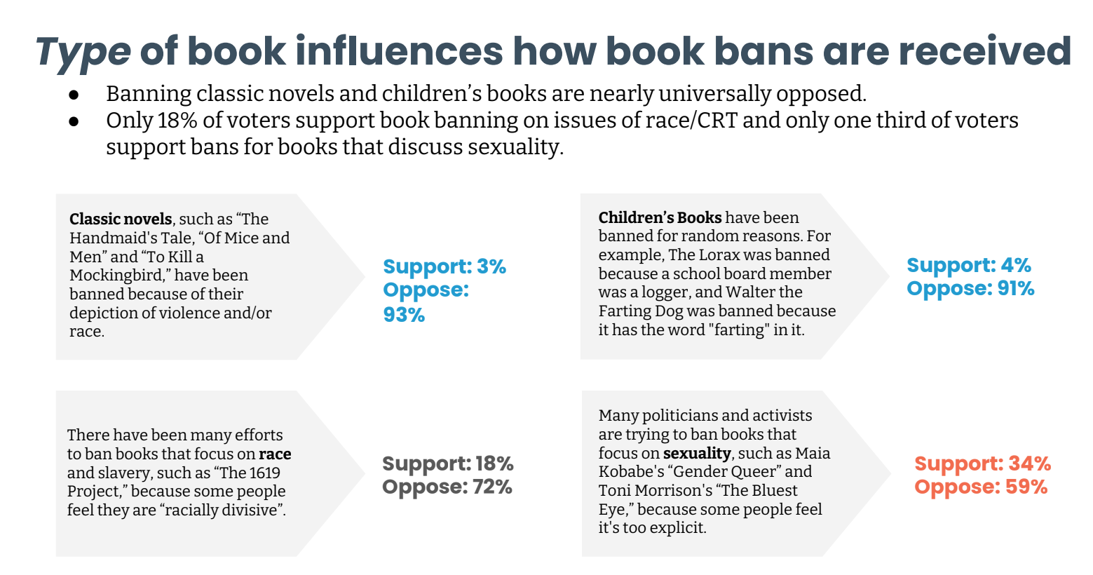 Type of book influences how book bans are received infographic from True Library Poll