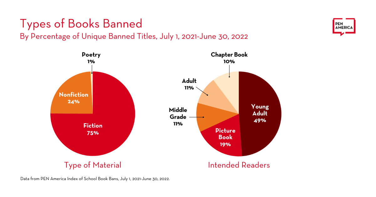 Book Bans Impact Over 4 Million Students Pen America S Sobering New