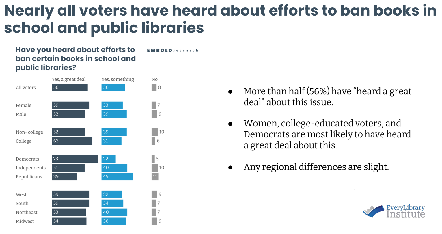 Voters have heard about book banning infographic from TrueLibrary Poll