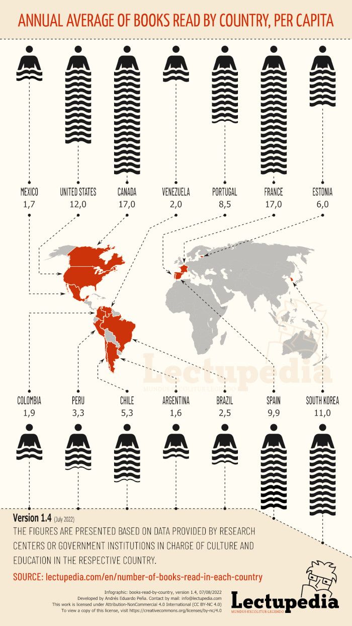 Annual Average of Books Read by Country, Per Capita infographic