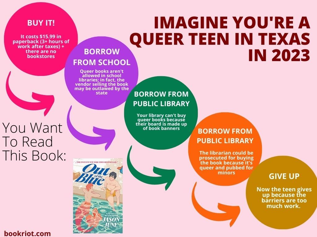 Image of a five step flowchart of how books are getting banned and teens cannot access them. The book OUT OF THE BLUE is the example, priced at $15.99. The text reads "Imagine you're a queer teen in Texas in 2023 and you want to read this book." The five notes state that 1. you can't afford to buy the book, 2. it would be banned at your school library, 3. it would be banned from your public library, 4. your librarian could be prosecuted for having the book, and 5. giving up because the barriers are too high."