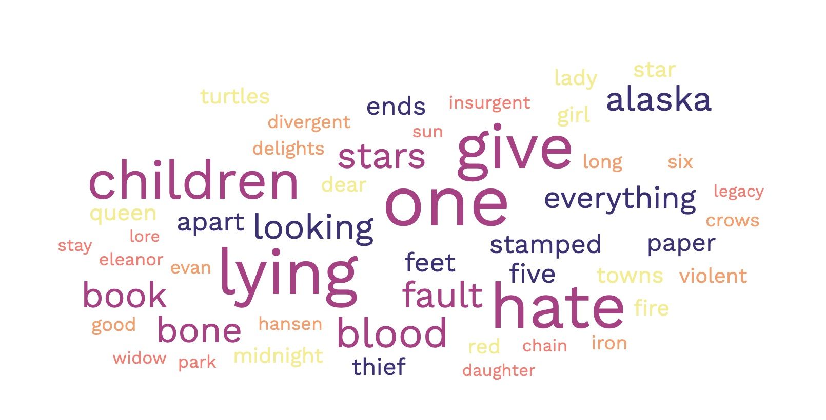 word cloud of most common word in YA book titles.