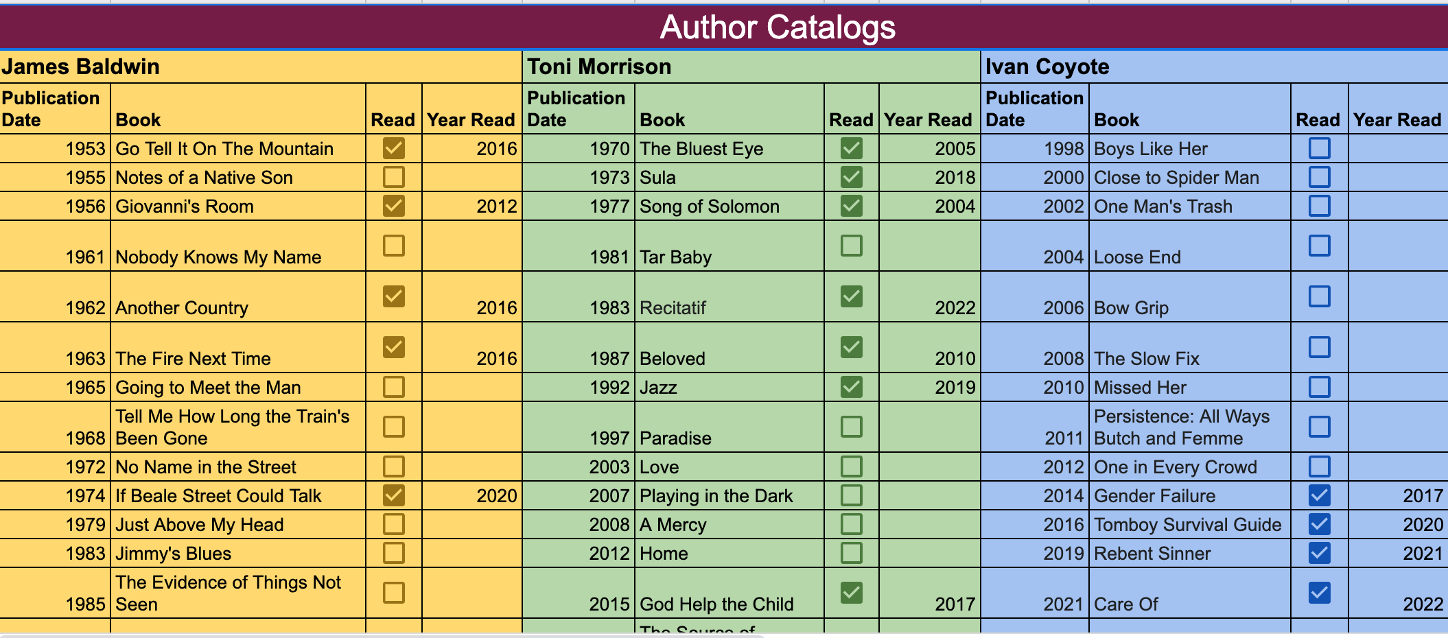 Screenshot of my Author Catalogs tab. There are three colored blocks, each with the name of a different author (James Baldwin, Toni Morrison, Ivan Coyote), with a list of their works, date published, a checkbox for if I've read them, and the year I read them.