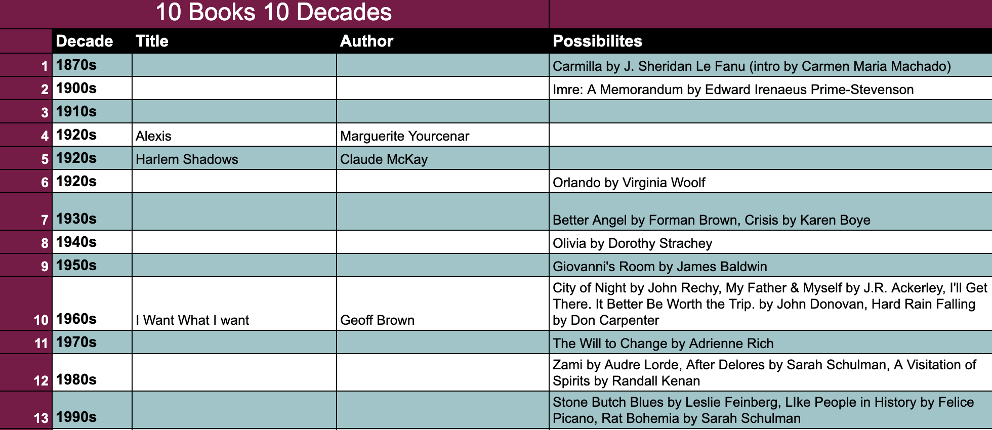 Screenshot of my 10 Books 10 Decades tab. Decades from 1870s-1990s appear in a column on the left, with space for title and author to be filled in with the book I read. The last column is 'Possibilities' and each decade has 2-5 books listed in its row.