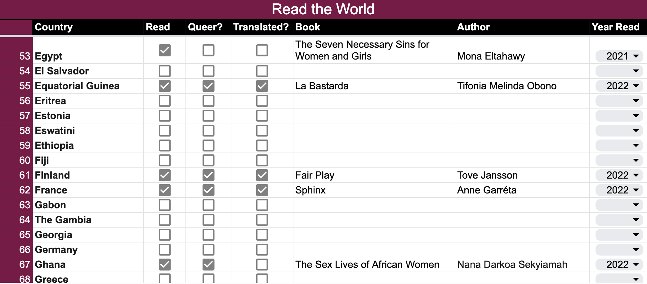 Screenshot of my Read the World tab. It lists various countries, with columns where I can check off if I've read a book from there, if it was queer, and if it was translated. Then there are columns for the title, author, and date read. 
