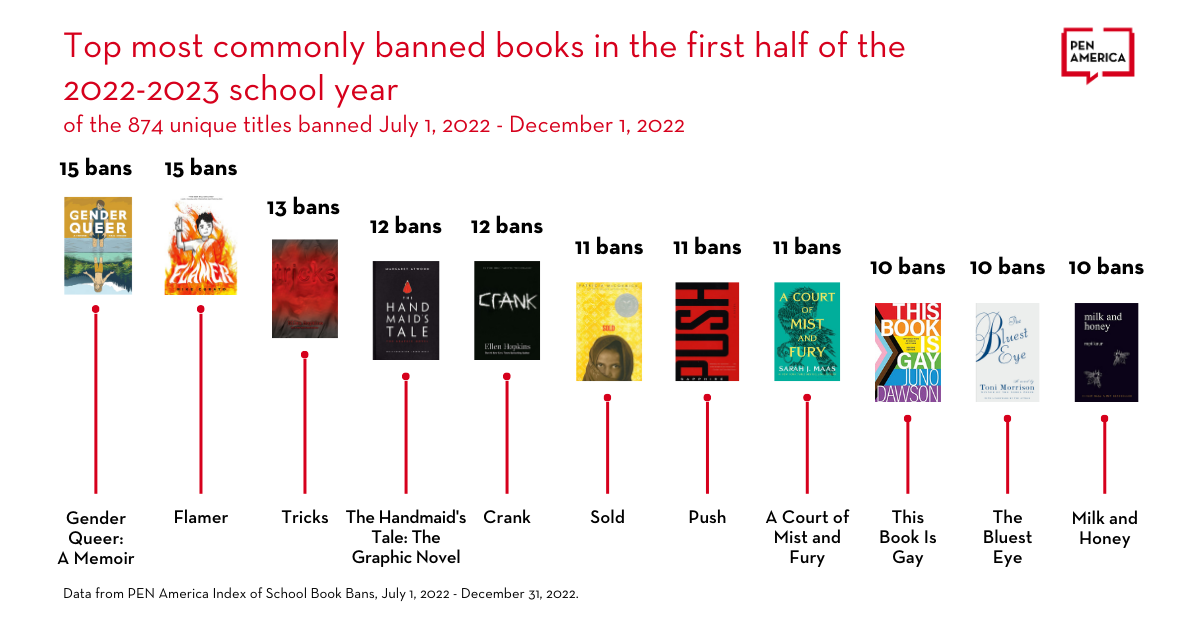 02 Top Books Banned In The First Half Of The 2022 2023 School Year 