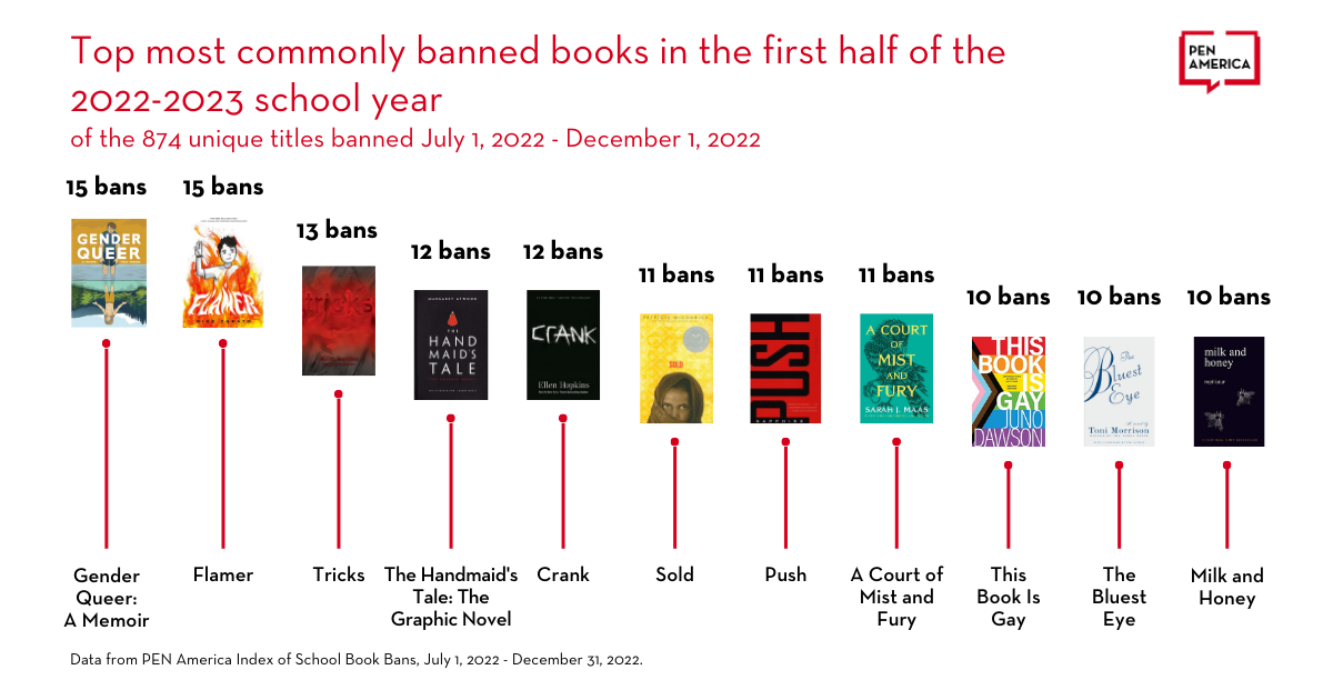 Florida Banned Books List 2024 In India Wendy Natalina