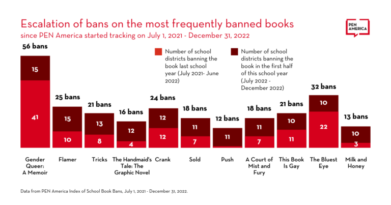 37 States & Millions Of Students Impacted By 2022-2023 School Year Book ...