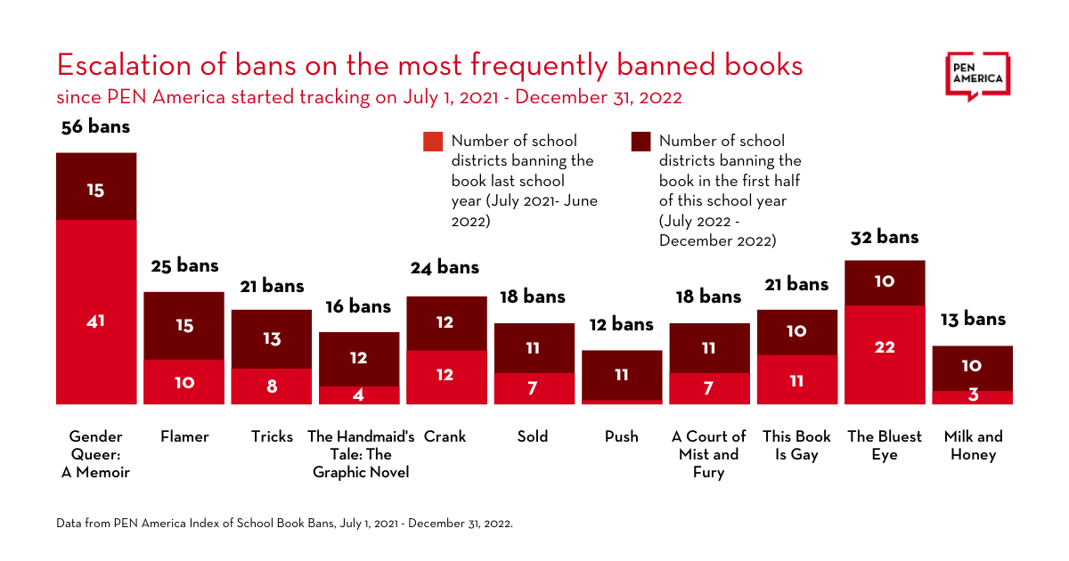escalation in book bans graphic from pen americaa