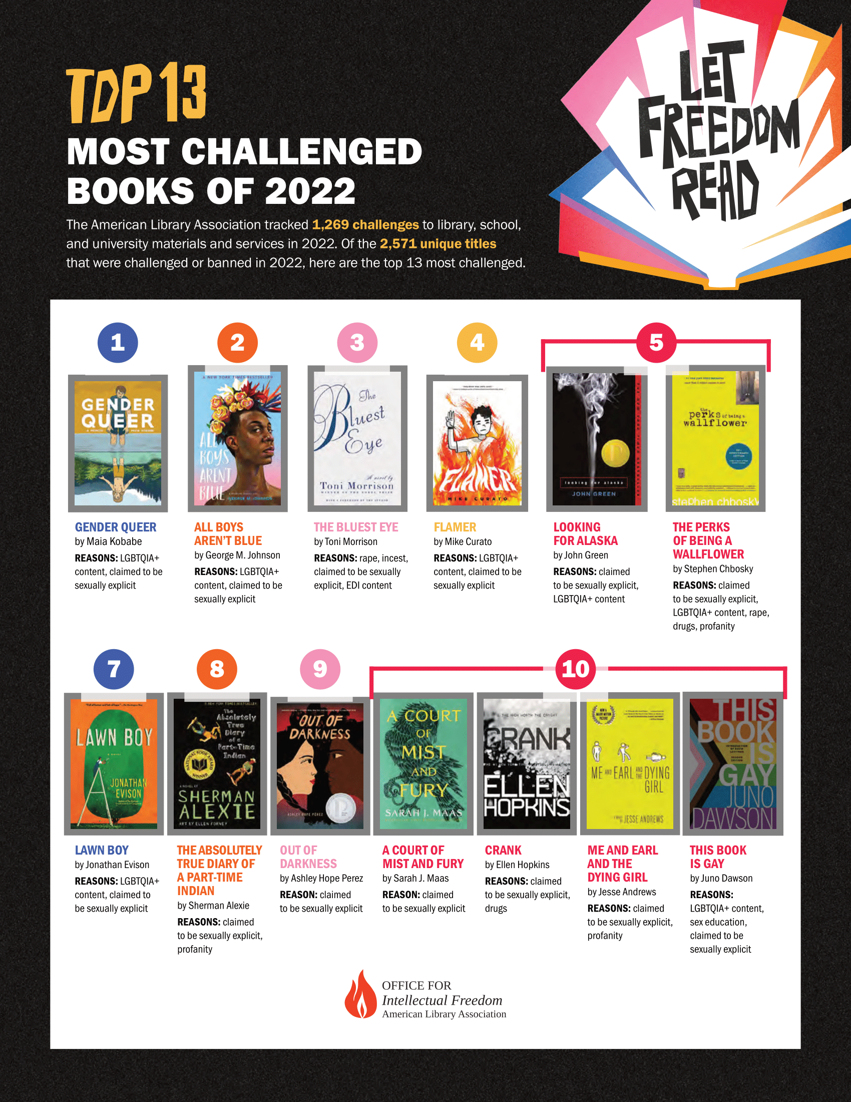 a graphic of the books listed with the reasons they were challenged (available at the link)