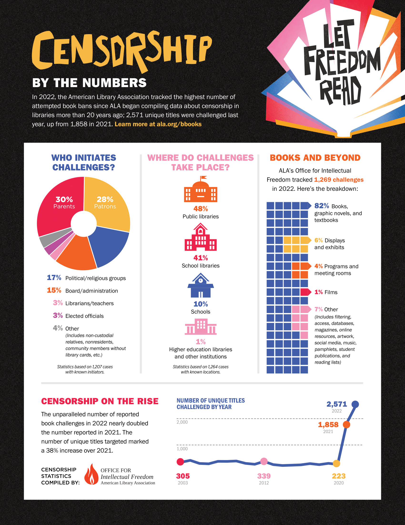 a graphic titled Censorship By The Numbers with charts of censorship statistics