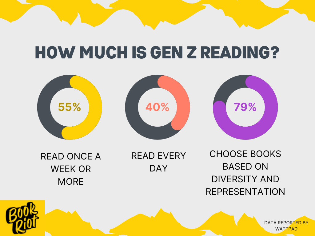 Do Gen Z still read books?