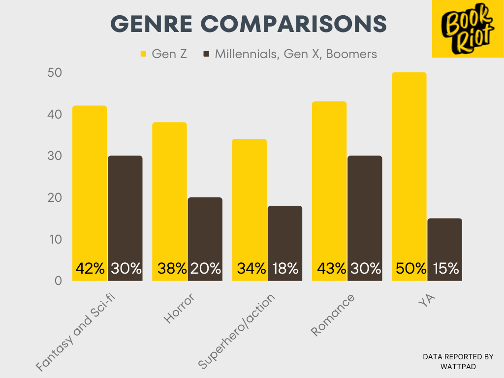 genre comparison bar chart comparing the genre reading habits of Gen Z versus Millennials, Gen Z, and Boomers