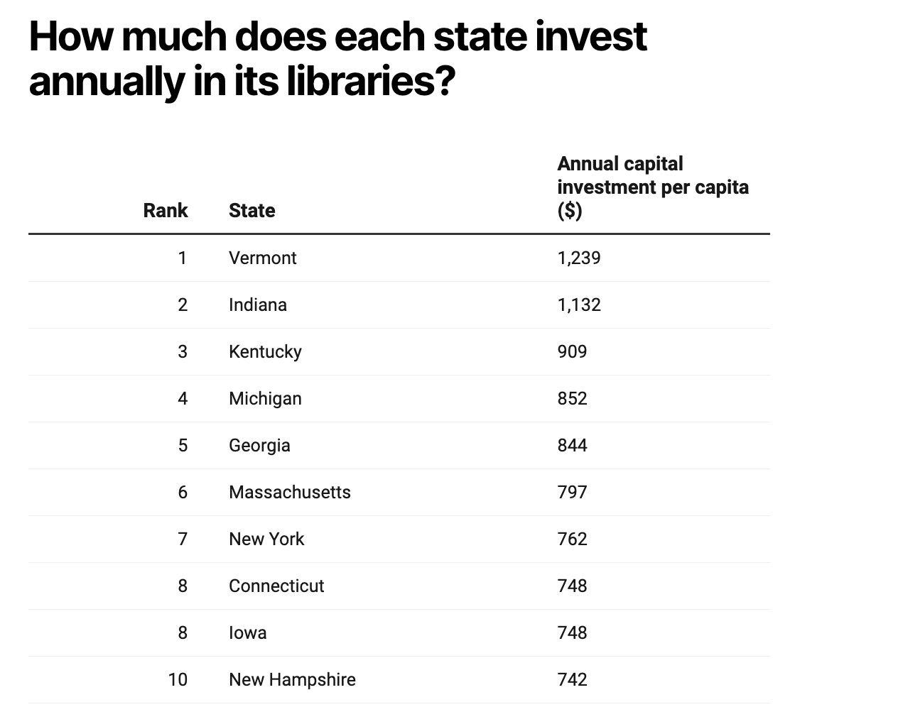 Chart showing how much each state invests annually into their public libraries. 
