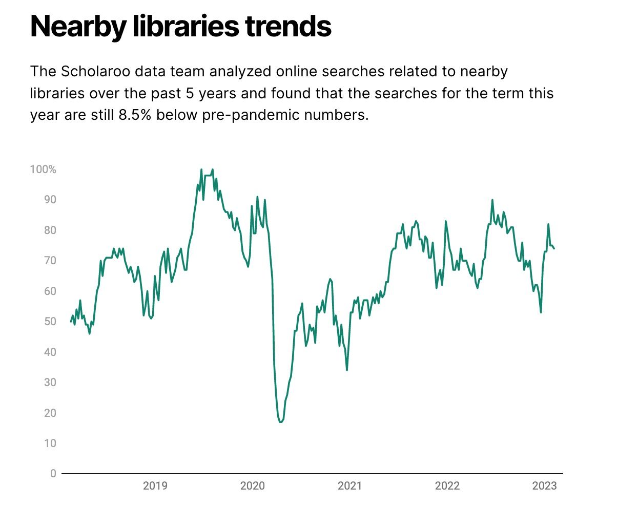 Image of "nearby library" searches chart