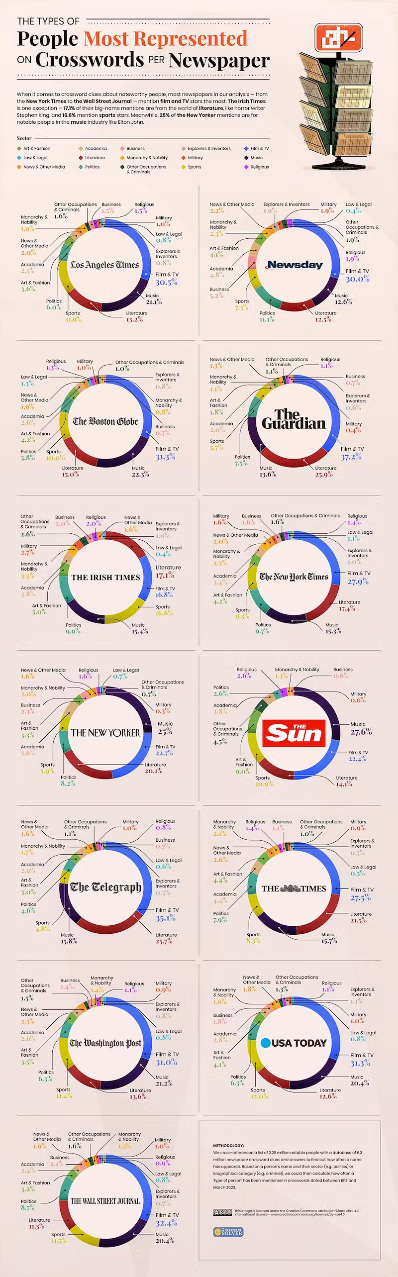 a chart labelled The Types of People Most Represented On Crossword Per Newspaper with separate donut charts for 13 newspapers