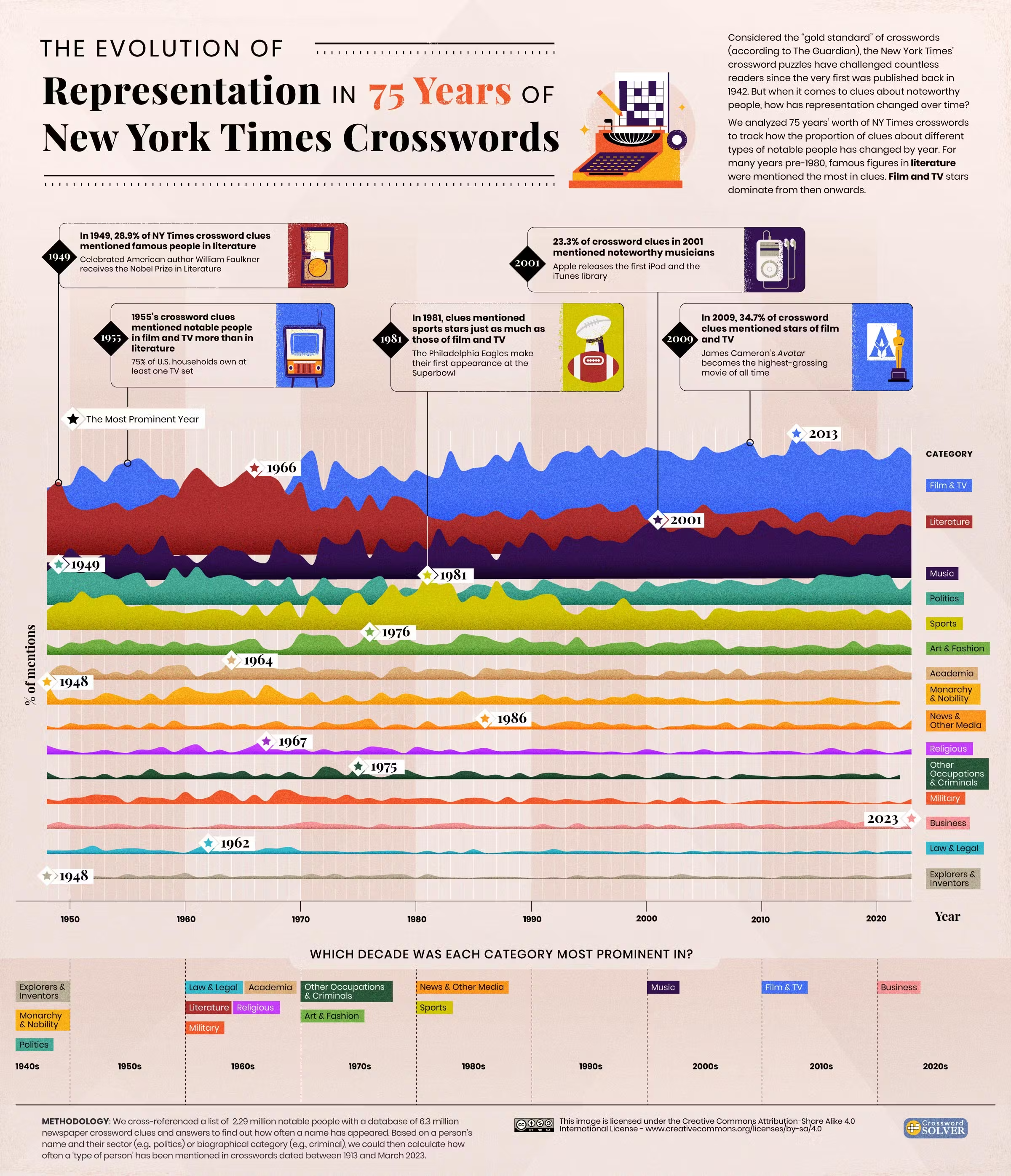 a chart labelled The Evolution of Representation in 75 Years of New York Times Crosswords