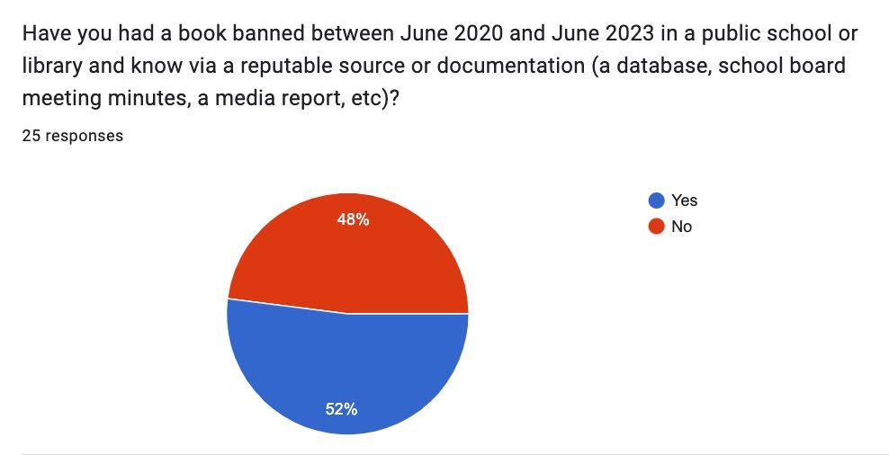 Responses to question Have you had a book banned between June 2020 and June 2023 in a public school or library and know via a reputable source or documentation (a database, school board meeting minutes, a media report, etc)? 48% no, 52% yes. 