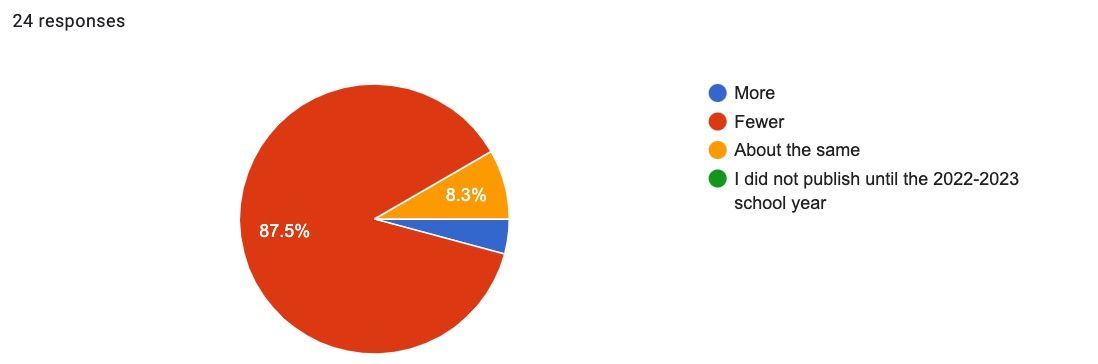 pie chart responses to How do invitations to schools and libraries for the upcoming school year July 1, 2023-June 30, 2024, appear to be, compared to the July 1, 2018-June 30, 2019 school year?  