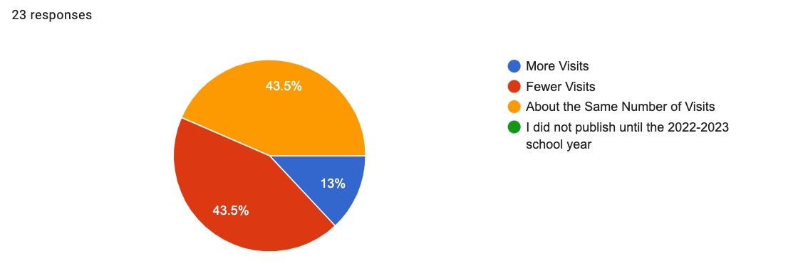 Pie chart responses to Think about the invitations to school and library visits you received in school year 2022-2023 as they compare to the previous school year, 2021-2022. How many did you accept?