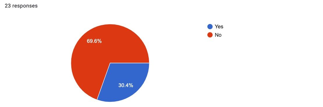 pie chart of responses to For presentations you have accepted invitations for in the 2022-2023 school year, have you had been required to send a copy of your presentation in advance in order to have it reviewed and/or approved for content?