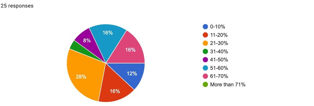 Pie chart responses to How much of your annual income comes from school and library visits?