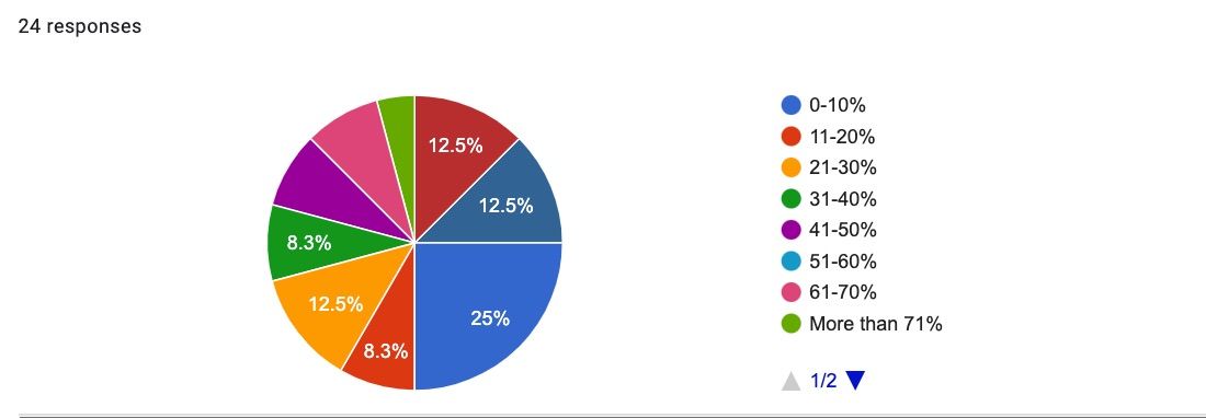 Pie chart responses to By how much, to your best estimate, did your income decrease in the 2022-2023 school year due to fewer school and library invitations?