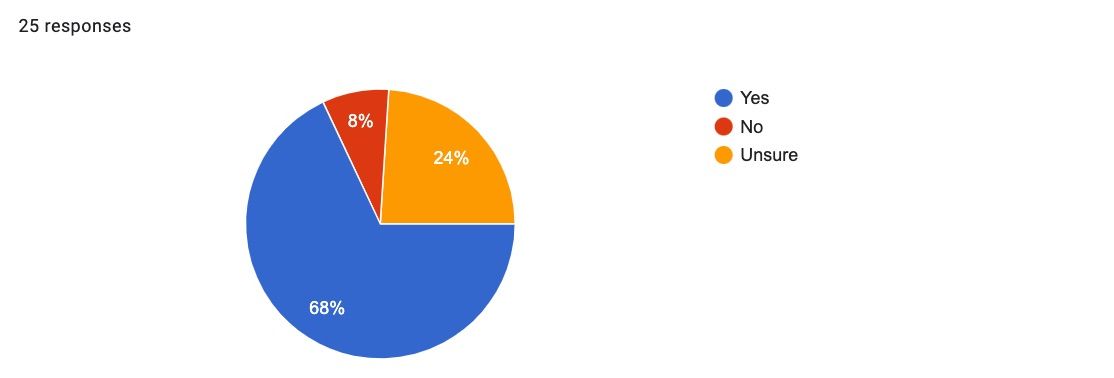 pie chart responses to Do you anticipate your income for 2023-2024 to change because of book bans and their connection to school, classroom, and library invitations?