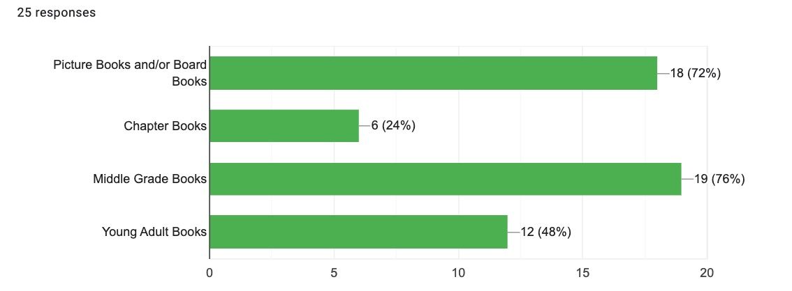 Bar graph of responses to What age do you write for? 