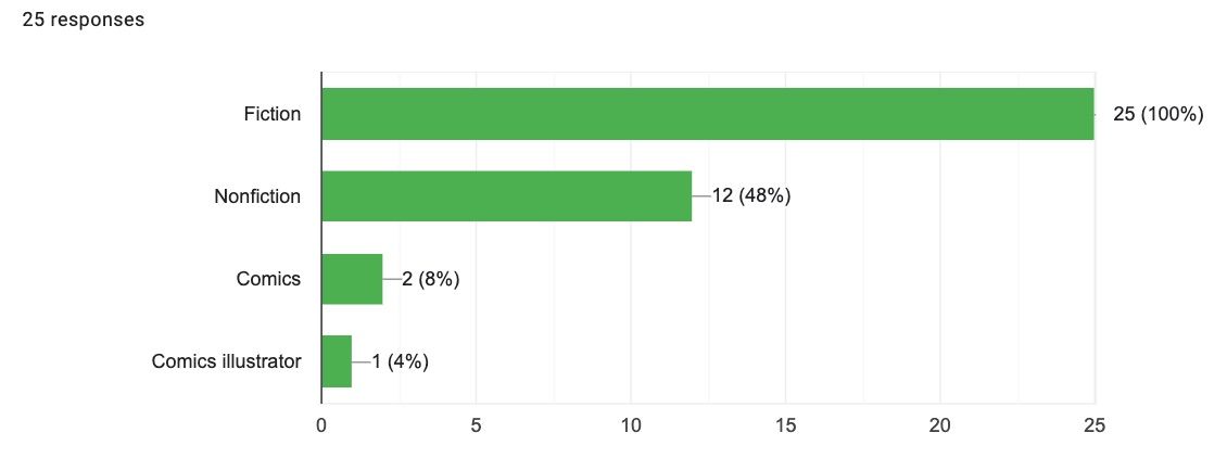 Bar chart of responses to what types of books are being written by survey taker. 