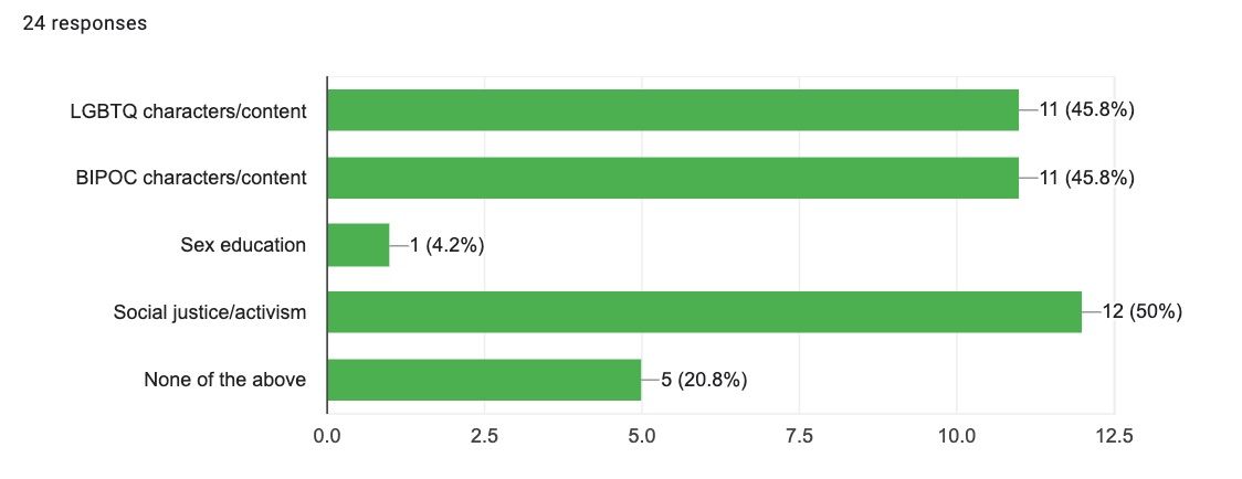 Bar chart of responses to Do you write on any of the following topics or themes? You may choose more than one option.