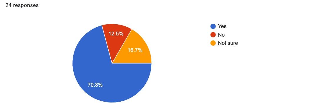 Bar chart responses to the question Do you believe you been directly impacted as an author when it comes to increasing book bans? 