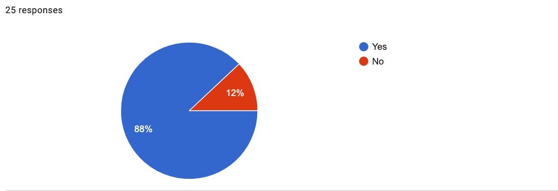 Pie chart responses to question In the 2022-2023 school year--July 1, 2022-June 15, 2023–did you have any invitations for school visits, classroom visits, or library visits? 