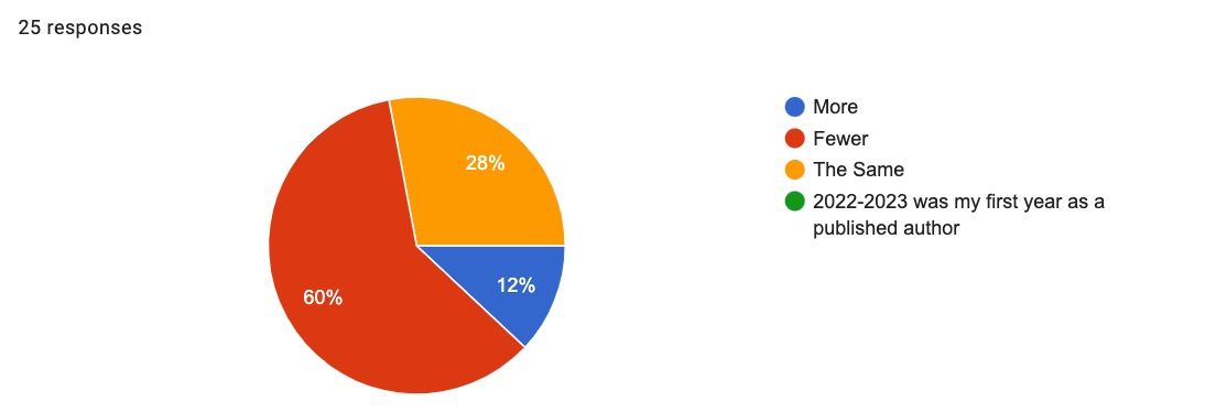 Pie chart responses to question In the 2022-2023 school year--July 1, 2022-June 15, 2023–did you have more or fewer invitations for school visits, classroom visits, or library visits than you did for the previous school year–July 1, 2021-June 30, 2022?
