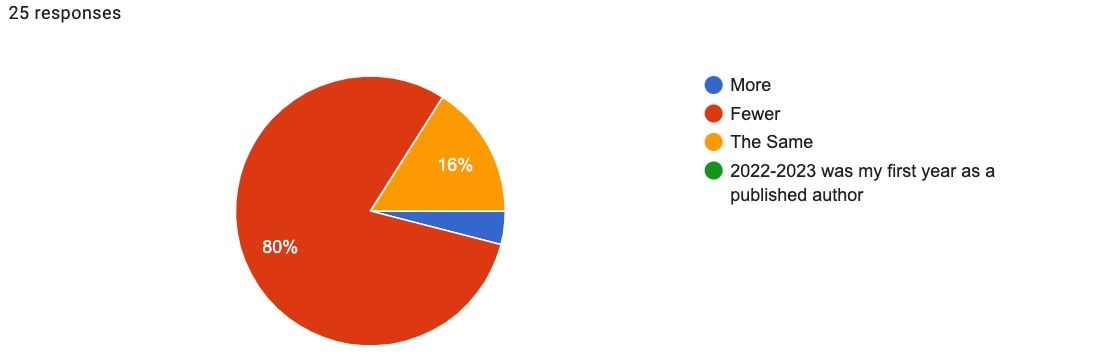 Pie chart of responses to question: For authors who have published prior to the start of the COVID-19 pandemic, think back to the July 1, 2018-June 30, 2019 school year. How does your slate of event invitations at schools and libraries compare to the last 