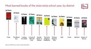 PEN's most banned books graphic for 2022-2023 school year