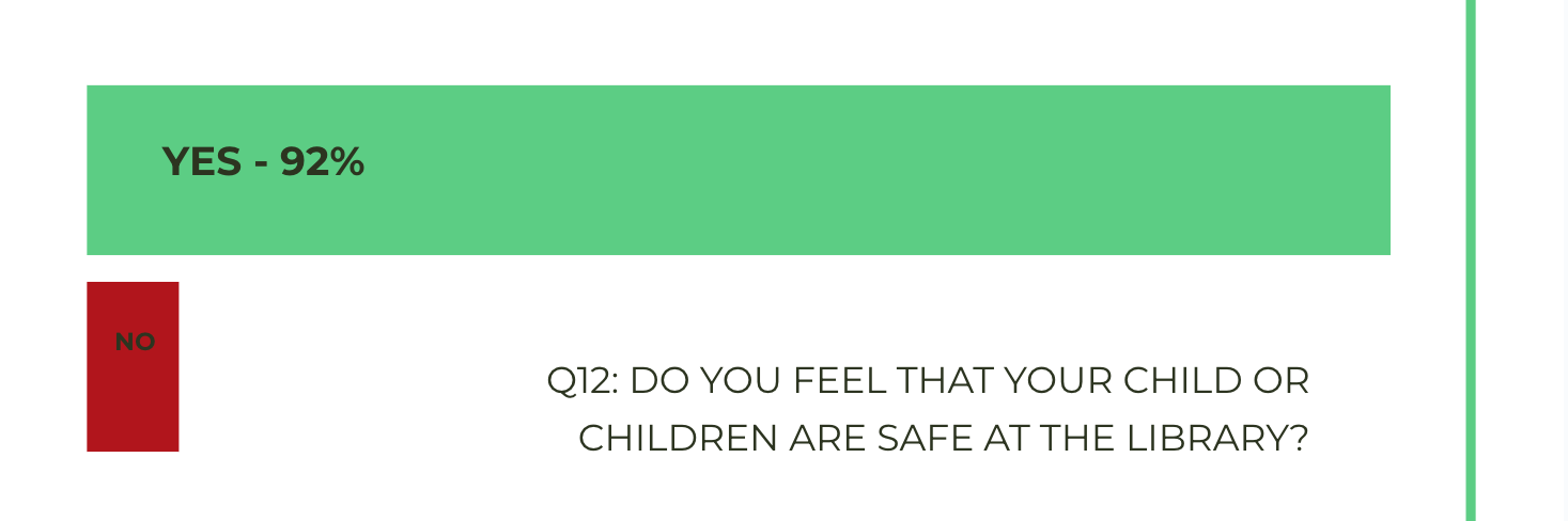 a bar chart of answers to the question "Do you feel that your children are safe at the library?" 92% said yes.