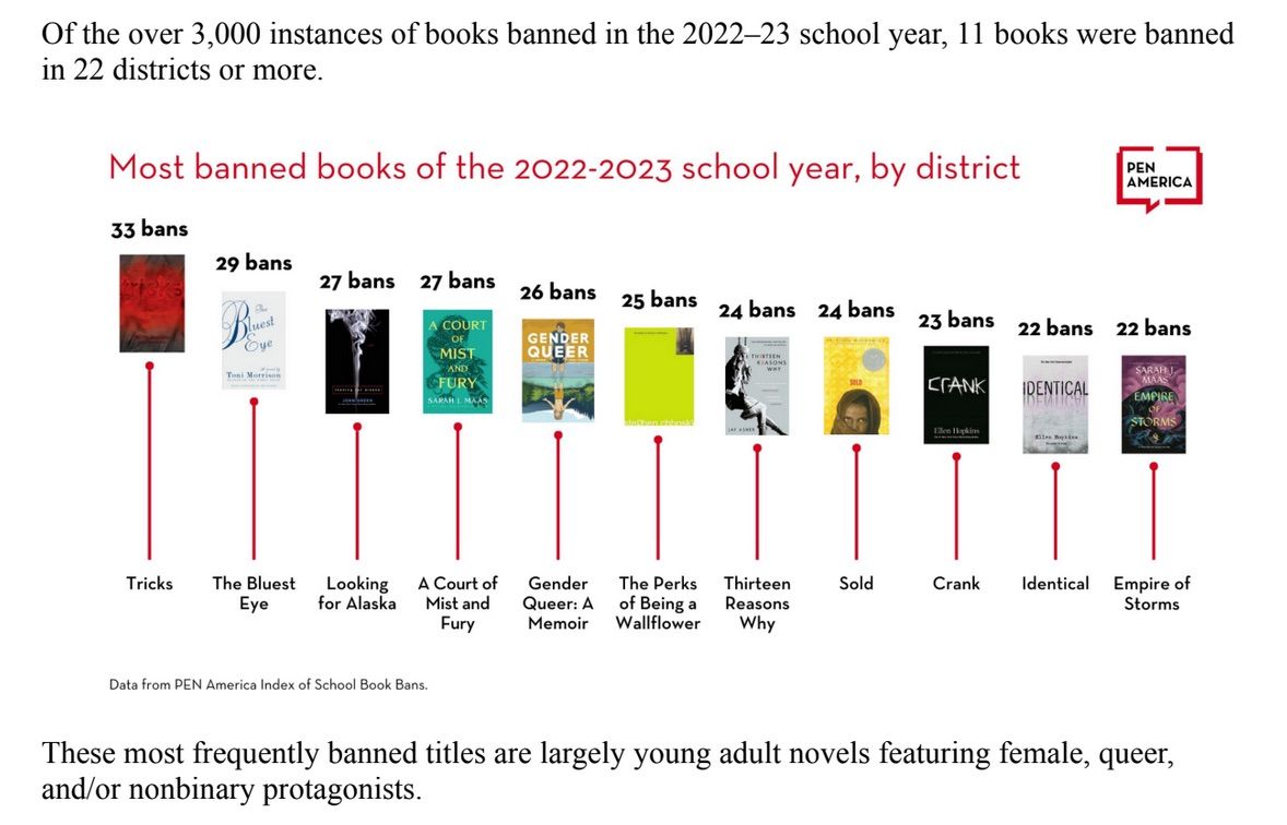 Most frequently banned books in 2022-2023 school year. 