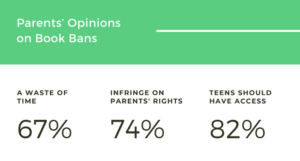 a slide from the survey results with the title Parents' Opinions on Book Bans and the text A waste of time: 67% Infringe on parents' rights: 74%, Teens should have access: 82%