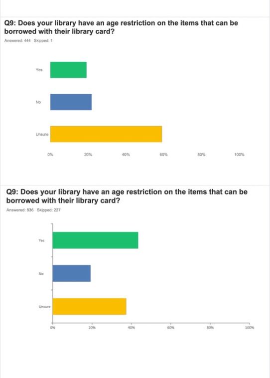 Image of two bar graphs for the question 