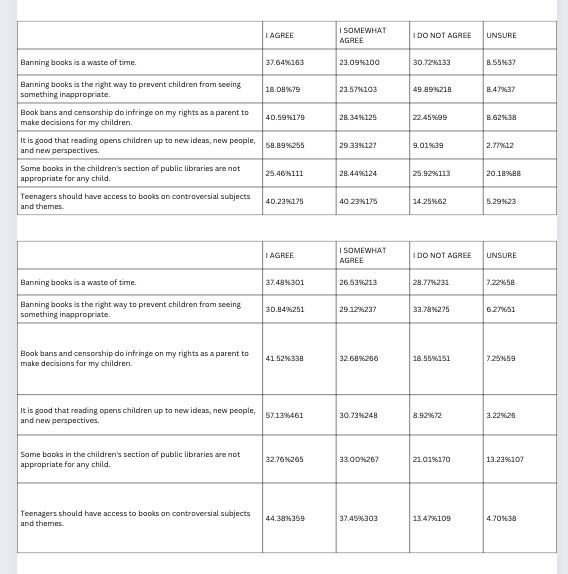 two charts showcasing opinions of parents on various topics related to library material access. 