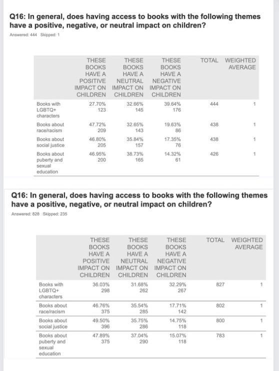 Two graphs showing how access to books on certain themes impacts children. 