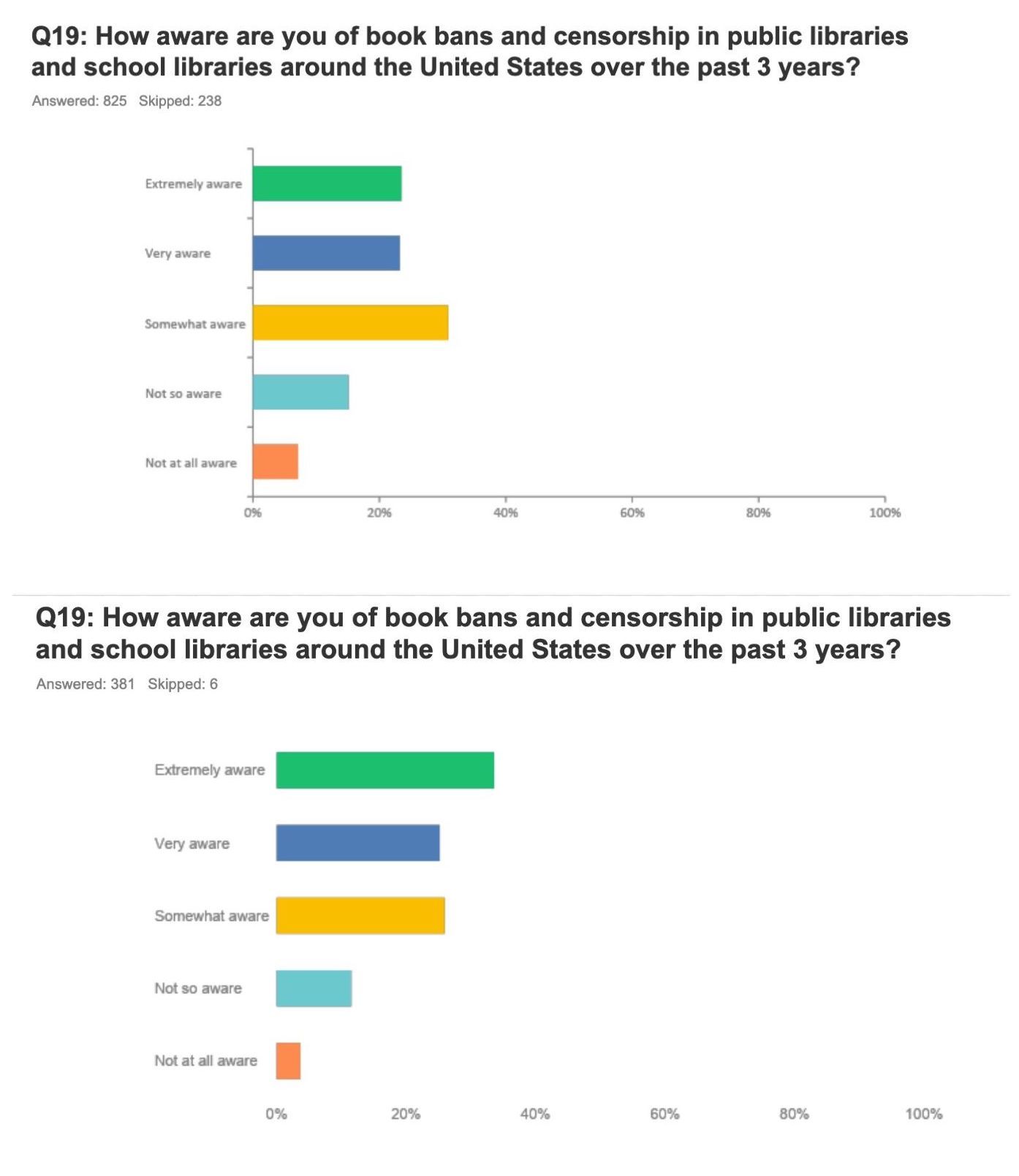 Two bar graphs comparing knowledge of book bans across survey respondents. 