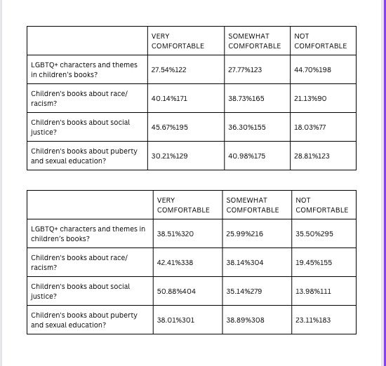 Two charts that explore comfort with various book topics.