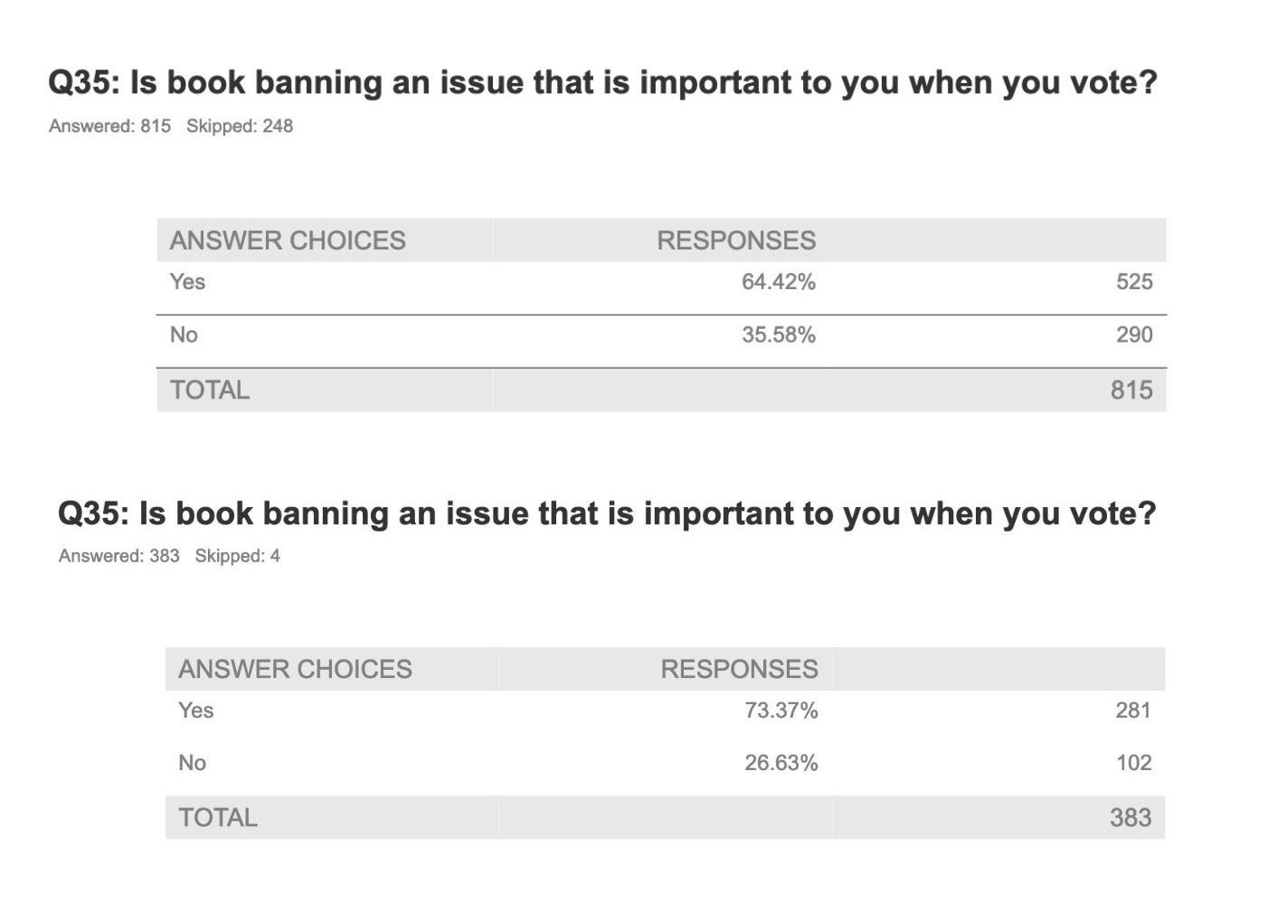 Image comparing those who believe book banning is an issue when they vote. 