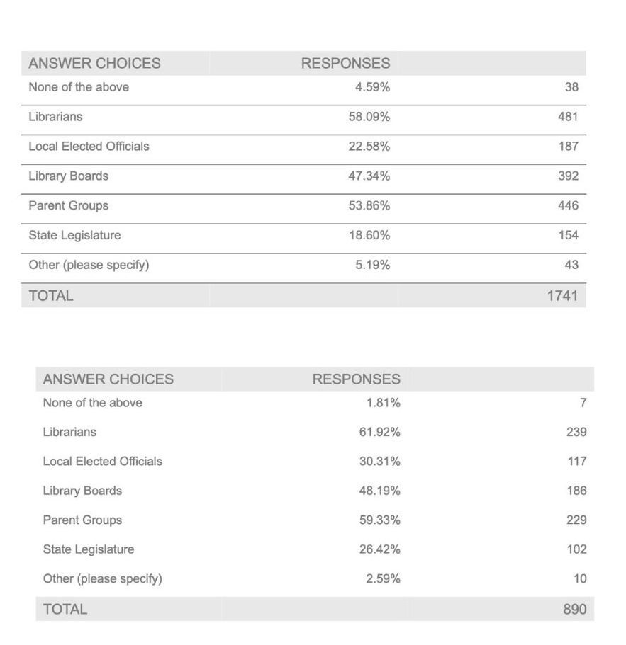 two graphics showing the results for who should be responsible for selecting public library material. 